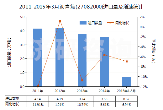 2011-2015年3月瀝青焦(27082000)進(jìn)口量及增速統(tǒng)計(jì)